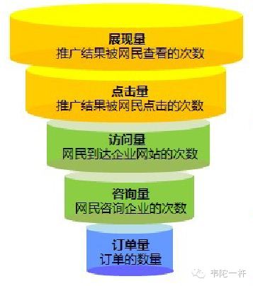 关于旅游目的地海外网络营销的思考:漏斗、撬棍和漏勺——旅游信息化言论之五十六